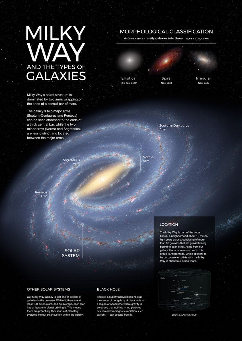 Poster Milky Way, Solar System and other Galaxies