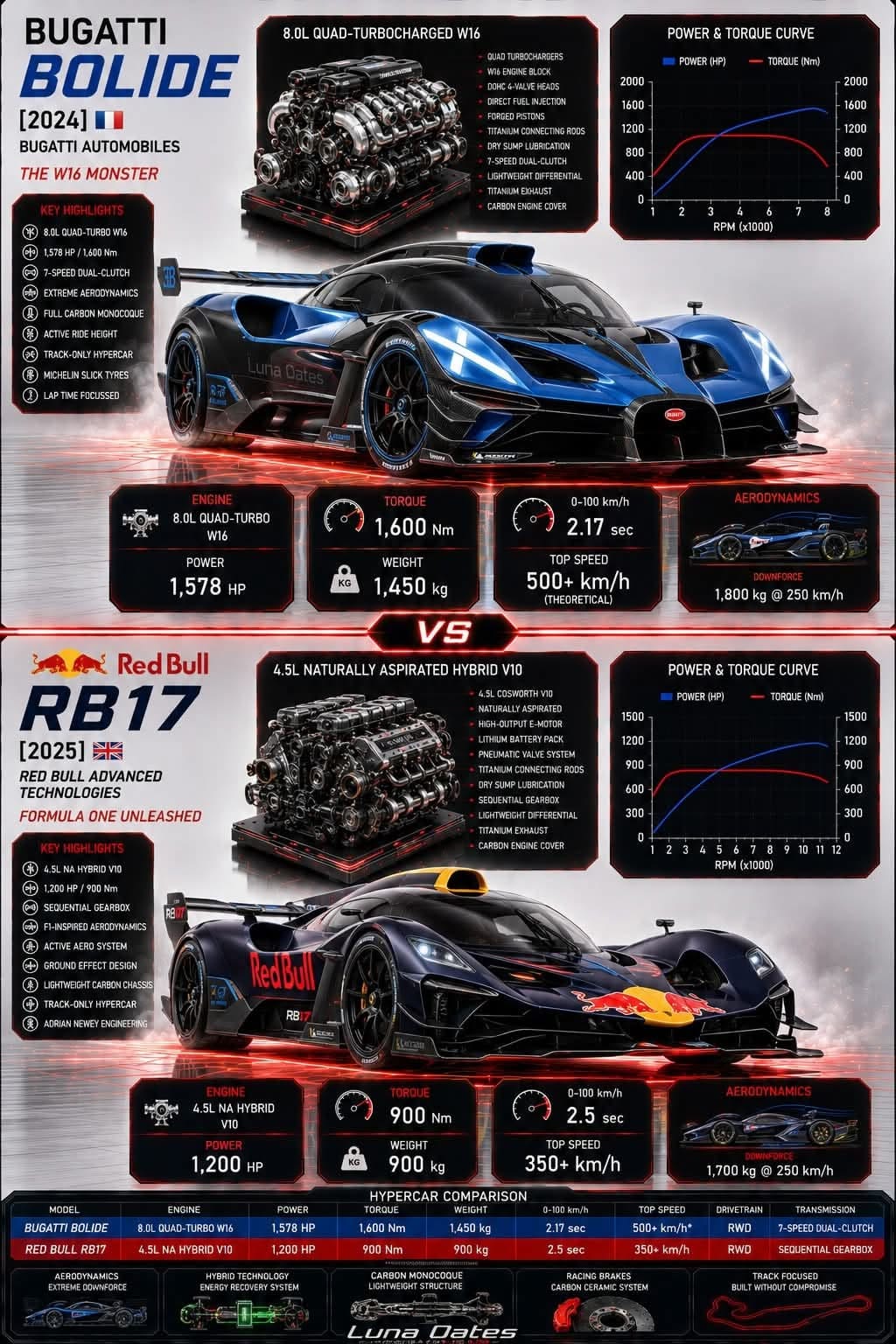 BUGATTI BOLIDE 🆚 RED BULL RB17
