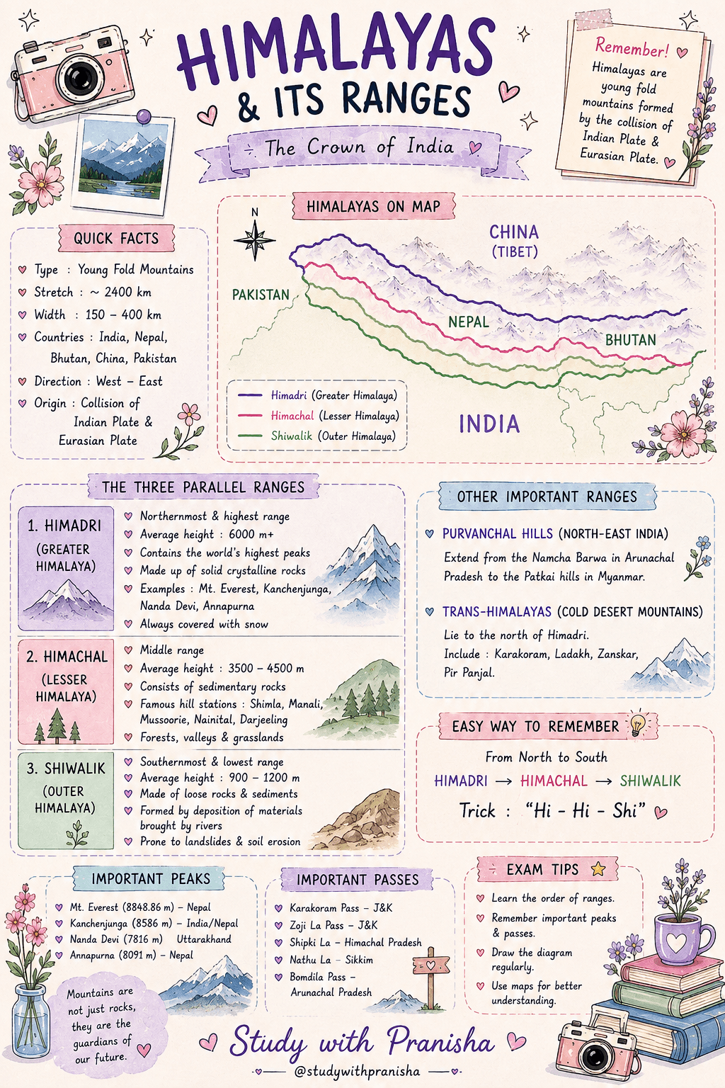 Himalayas and it's ranges